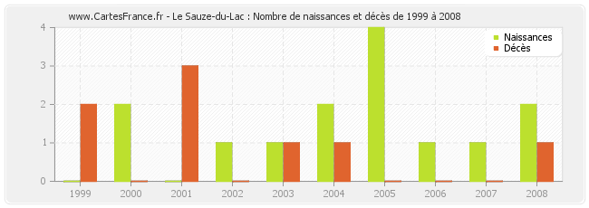 Le Sauze-du-Lac : Nombre de naissances et décès de 1999 à 2008